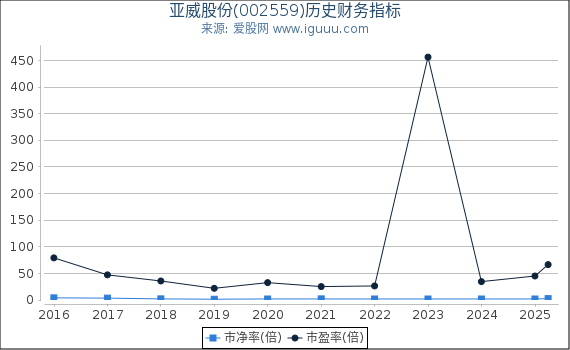 亚威股份(002559)股东权益比率、固定资产比率等历史财务指标图