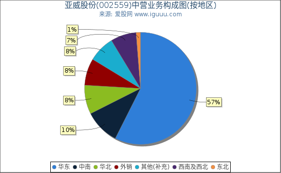 亚威股份(002559)主营业务构成图（按地区）