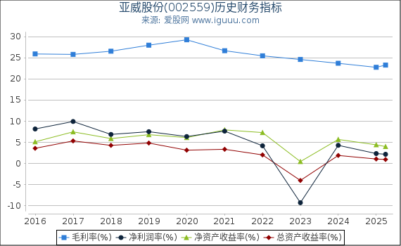 亚威股份(002559)股东权益比率、固定资产比率等历史财务指标图