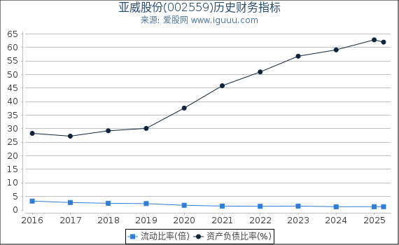 亚威股份(002559)股东权益比率、固定资产比率等历史财务指标图