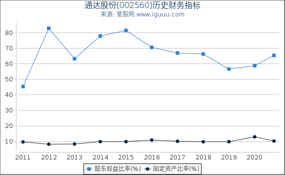 通达股份(002560)股东权益比率、固定资产比率等历史财务指标图 通达股份(002560)股东权益比率、固定资产比率等历史财务指标图