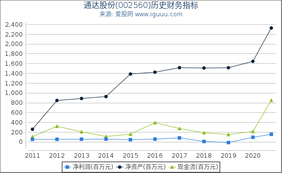 通达股份(002560)股东权益比率、固定资产比率等历史财务指标图 通达股份(002560)股东权益比率、固定资产比率等历史财务指标图