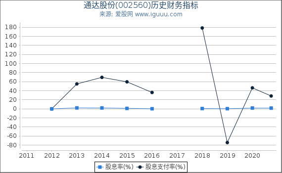 通达股份(002560)股东权益比率、固定资产比率等历史财务指标图 通达股份(002560)股东权益比率、固定资产比率等历史财务指标图