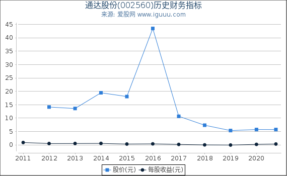 通达股份(002560)股东权益比率、固定资产比率等历史财务指标图 通达股份(002560)股东权益比率、固定资产比率等历史财务指标图