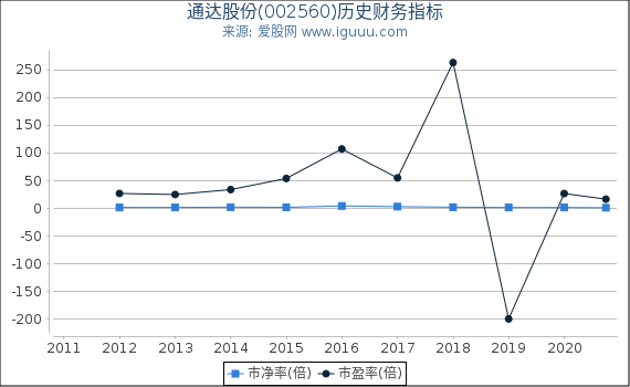 通达股份(002560)股东权益比率、固定资产比率等历史财务指标图 通达股份(002560)股东权益比率、固定资产比率等历史财务指标图