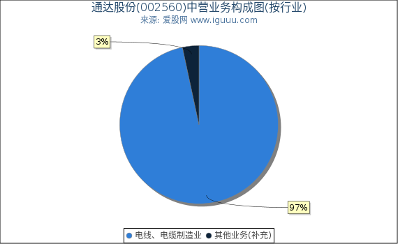 通达股份(002560)主营业务构成图(按行业) 通达股份(002560)主营业务构成图(按行业)