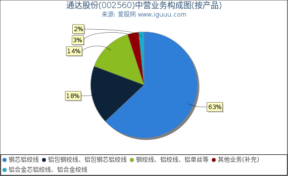 通达股份(002560)主营业务构成图(按产品) 通达股份(002560)主营业务构成图(按产品)