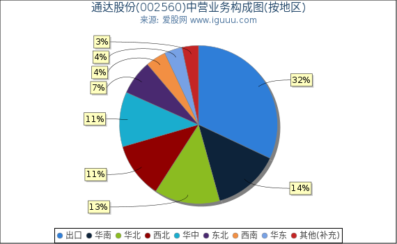 通达股份(002560)主营业务构成图(按地区) 通达股份(002560)主营业务构成图(按地区)
