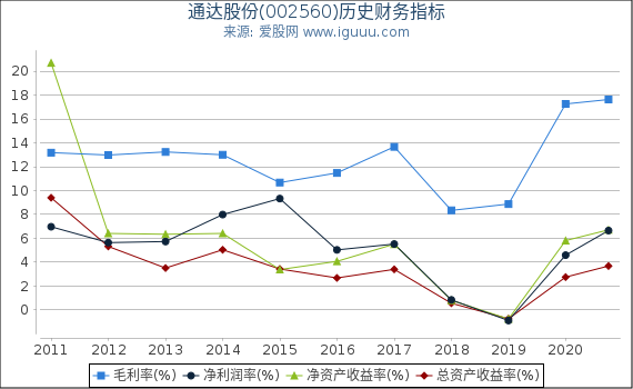 通达股份(002560)股东权益比率、固定资产比率等历史财务指标图 通达股份(002560)股东权益比率、固定资产比率等历史财务指标图