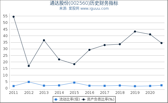 通达股份(002560)股东权益比率、固定资产比率等历史财务指标图 通达股份(002560)股东权益比率、固定资产比率等历史财务指标图
