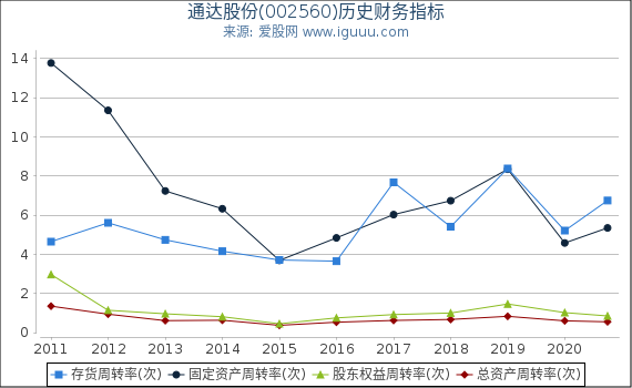 通达股份(002560)股东权益比率、固定资产比率等历史财务指标图 通达股份(002560)股东权益比率、固定资产比率等历史财务指标图