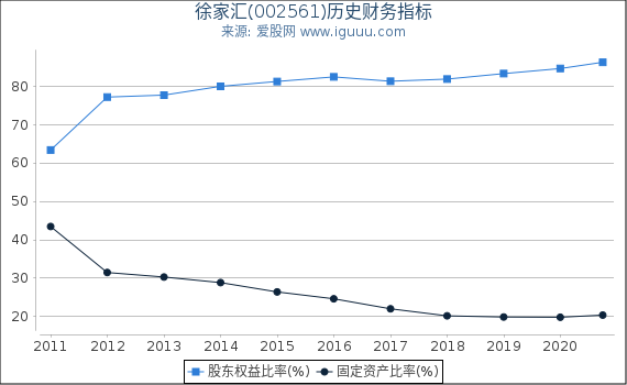 徐家汇(002561)股东权益比率、固定资产比率等历史财务指标图 徐家汇(002561)股东权益比率、固定资产比率等历史财务指标图