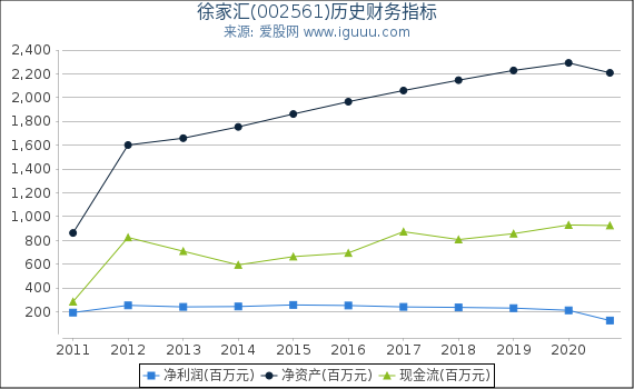徐家汇(002561)股东权益比率、固定资产比率等历史财务指标图 徐家汇(002561)股东权益比率、固定资产比率等历史财务指标图