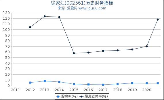 徐家汇(002561)股东权益比率、固定资产比率等历史财务指标图 徐家汇(002561)股东权益比率、固定资产比率等历史财务指标图