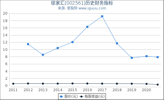 徐家汇(002561)股东权益比率、固定资产比率等历史财务指标图 徐家汇(002561)股东权益比率、固定资产比率等历史财务指标图