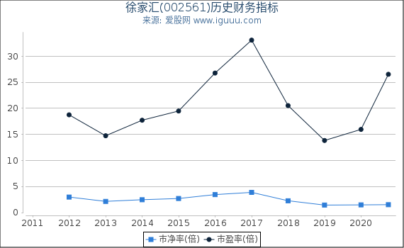 徐家汇(002561)股东权益比率、固定资产比率等历史财务指标图 徐家汇(002561)股东权益比率、固定资产比率等历史财务指标图