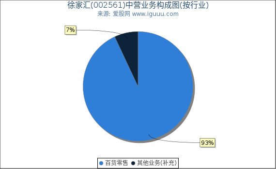 徐家汇(002561)主营业务构成图（按行业）