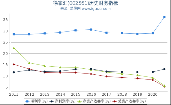 徐家汇(002561)股东权益比率、固定资产比率等历史财务指标图 徐家汇(002561)股东权益比率、固定资产比率等历史财务指标图
