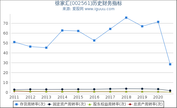 徐家汇(002561)股东权益比率、固定资产比率等历史财务指标图 徐家汇(002561)股东权益比率、固定资产比率等历史财务指标图