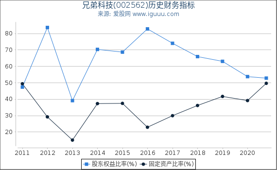 兄弟科技(002562)股东权益比率、固定资产比率等历史财务指标图 兄弟科技(002562)股东权益比率、固定资产比率等历史财务指标图