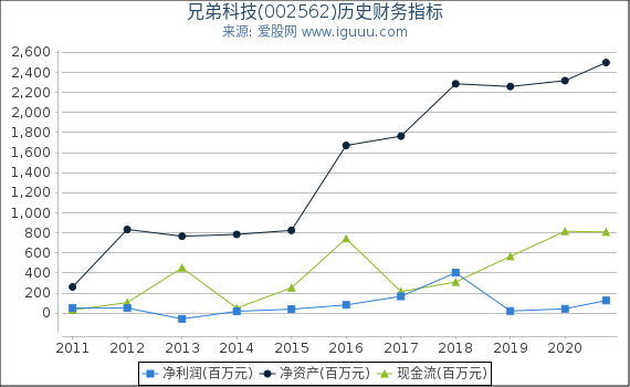 兄弟科技(002562)股东权益比率、固定资产比率等历史财务指标图 兄弟科技(002562)股东权益比率、固定资产比率等历史财务指标图