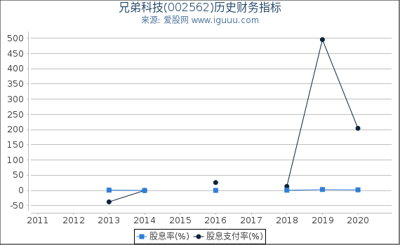 兄弟科技(002562)股东权益比率、固定资产比率等历史财务指标图 兄弟科技(002562)股东权益比率、固定资产比率等历史财务指标图