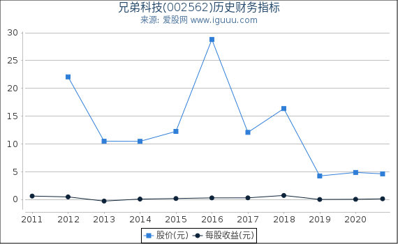 兄弟科技(002562)股东权益比率、固定资产比率等历史财务指标图 兄弟科技(002562)股东权益比率、固定资产比率等历史财务指标图