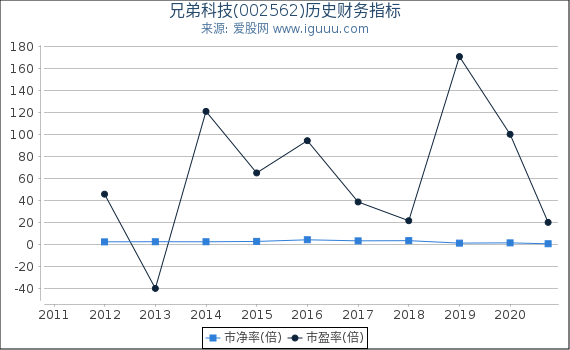 兄弟科技(002562)股东权益比率、固定资产比率等历史财务指标图 兄弟科技(002562)股东权益比率、固定资产比率等历史财务指标图