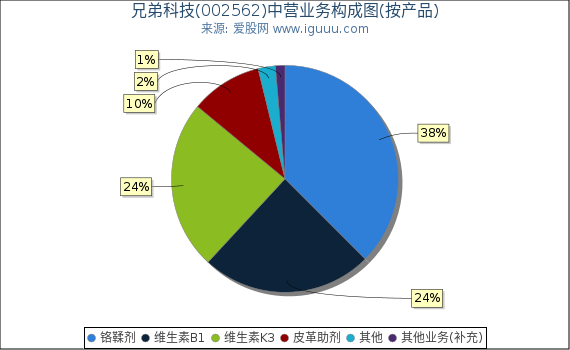 兄弟科技(002562)主营业务构成图(按产品) 兄弟科技(002562)主营业务构成图(按产品)