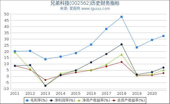 兄弟科技(002562)股东权益比率、固定资产比率等历史财务指标图 兄弟科技(002562)股东权益比率、固定资产比率等历史财务指标图