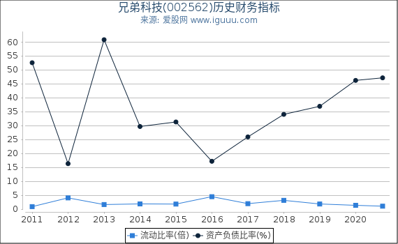 兄弟科技(002562)股东权益比率、固定资产比率等历史财务指标图 兄弟科技(002562)股东权益比率、固定资产比率等历史财务指标图