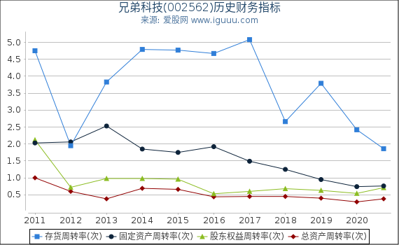 兄弟科技(002562)股东权益比率、固定资产比率等历史财务指标图 兄弟科技(002562)股东权益比率、固定资产比率等历史财务指标图