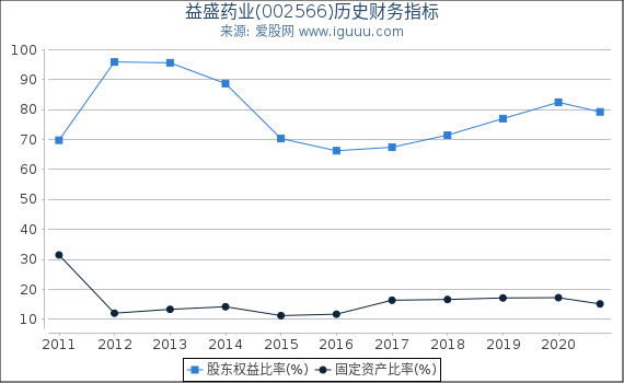 益盛药业(002566)股东权益比率、固定资产比率等历史财务指标图 益盛药业(002566)股东权益比率、固定资产比率等历史财务指标图