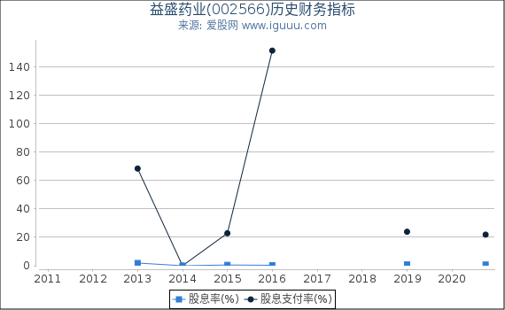 益盛药业(002566)股东权益比率、固定资产比率等历史财务指标图 益盛药业(002566)股东权益比率、固定资产比率等历史财务指标图