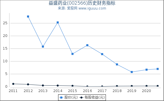 益盛药业(002566)股东权益比率、固定资产比率等历史财务指标图 益盛药业(002566)股东权益比率、固定资产比率等历史财务指标图