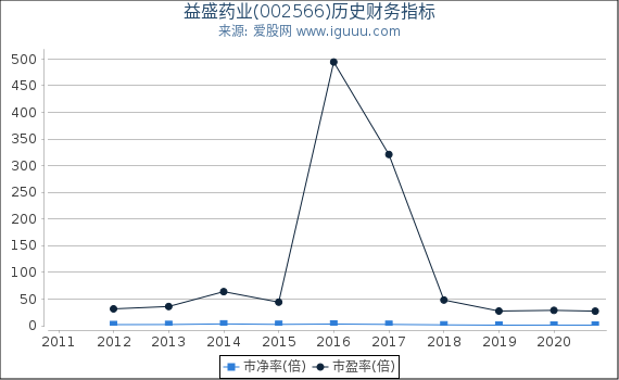 益盛药业(002566)股东权益比率、固定资产比率等历史财务指标图 益盛药业(002566)股东权益比率、固定资产比率等历史财务指标图