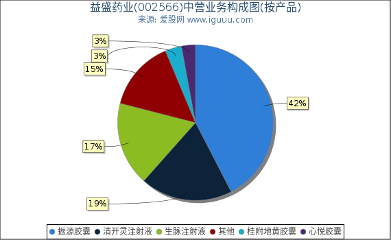 益盛药业(002566)主营业务构成图(按产品) 益盛药业(002566)主营业务构成图(按产品)