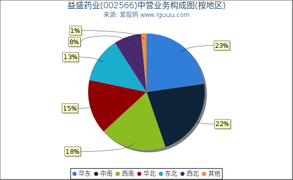 益盛药业(002566)主营业务构成图(按地区) 益盛药业(002566)主营业务构成图(按地区)