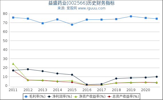 益盛药业(002566)股东权益比率、固定资产比率等历史财务指标图 益盛药业(002566)股东权益比率、固定资产比率等历史财务指标图