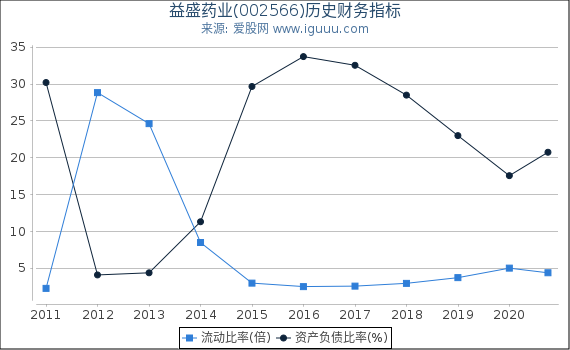 益盛药业(002566)股东权益比率、固定资产比率等历史财务指标图 益盛药业(002566)股东权益比率、固定资产比率等历史财务指标图