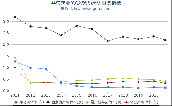 益盛药业(002566)股东权益比率、固定资产比率等历史财务指标图 益盛药业(002566)股东权益比率、固定资产比率等历史财务指标图