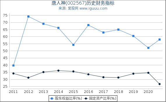 唐人神(002567)股东权益比率、固定资产比率等历史财务指标图 唐人神(002567)股东权益比率、固定资产比率等历史财务指标图