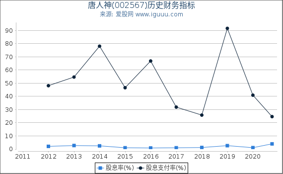 唐人神(002567)股东权益比率、固定资产比率等历史财务指标图 唐人神(002567)股东权益比率、固定资产比率等历史财务指标图