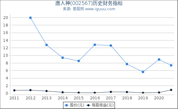 唐人神(002567)股东权益比率、固定资产比率等历史财务指标图 唐人神(002567)股东权益比率、固定资产比率等历史财务指标图