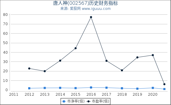 唐人神(002567)股东权益比率、固定资产比率等历史财务指标图 唐人神(002567)股东权益比率、固定资产比率等历史财务指标图