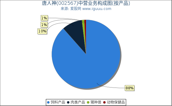 唐人神(002567)主营业务构成图(按产品) 唐人神(002567)主营业务构成图(按产品)