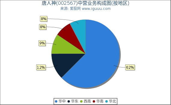 唐人神(002567)主营业务构成图(按地区) 唐人神(002567)主营业务构成图(按地区)