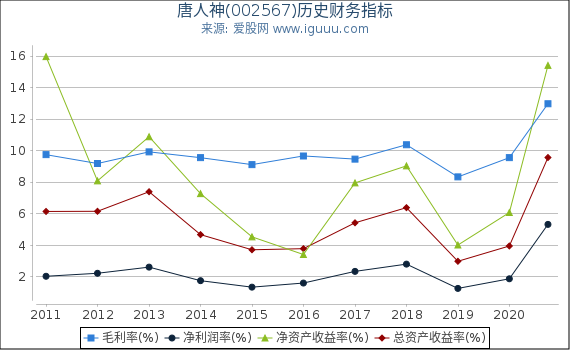 唐人神(002567)股东权益比率、固定资产比率等历史财务指标图 唐人神(002567)股东权益比率、固定资产比率等历史财务指标图