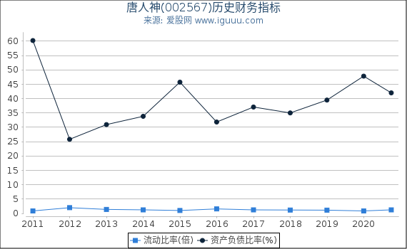 唐人神(002567)股东权益比率、固定资产比率等历史财务指标图 唐人神(002567)股东权益比率、固定资产比率等历史财务指标图