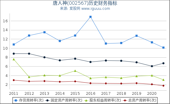 唐人神(002567)股东权益比率、固定资产比率等历史财务指标图 唐人神(002567)股东权益比率、固定资产比率等历史财务指标图